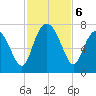 Range 'A' Light tide chart for Wednesday, November 6, 2024