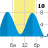 Range 'A' Light tide chart for Tuesday, December 10, 2024