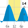 Range 'A' Light tide chart for Saturday, December 14, 2024