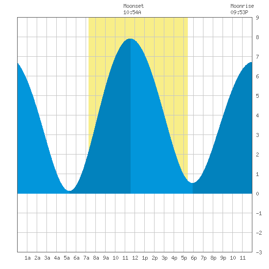 Range 'A' Light tide chart for Thursday, December 19, 2024