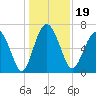Range 'A' Light tide chart for Thursday, December 19, 2024