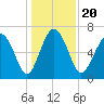 Range 'A' Light tide chart for Friday, December 20, 2024