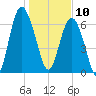 Range 'A' Light tide chart for Friday, January 10, 2025