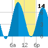 Range 'A' Light tide chart for Tuesday, January 14, 2025