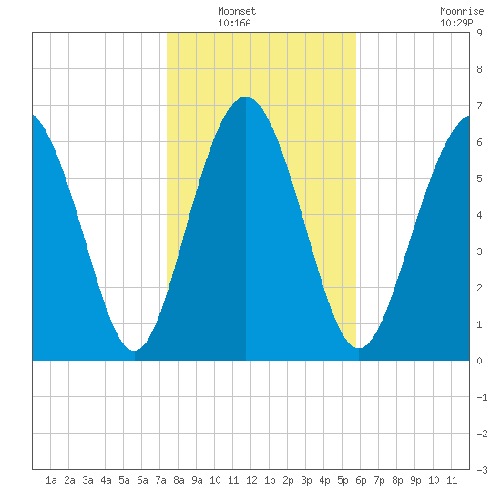 Range 'A' Light tide chart for Saturday, January 18, 2025
