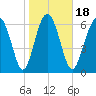Range 'A' Light tide chart for Saturday, January 18, 2025