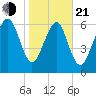 Range 'A' Light tide chart for Tuesday, January 21, 2025