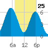 Range 'A' Light tide chart for Saturday, January 25, 2025