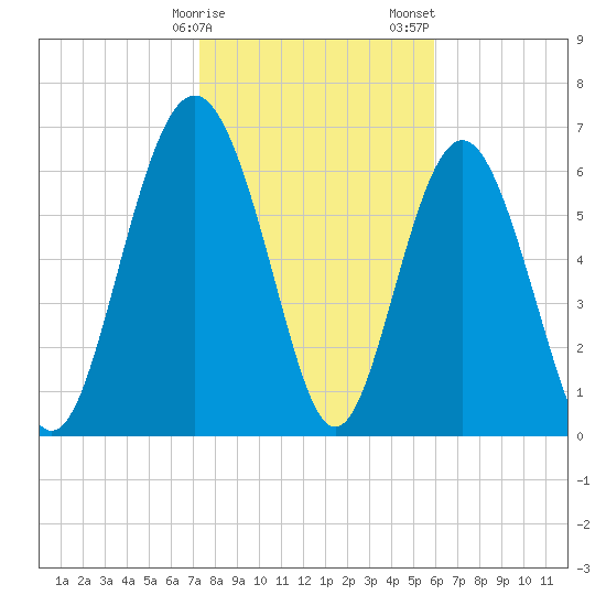 Range 'A' Light tide chart for Monday, January 27, 2025