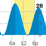 Range 'A' Light tide chart for Tuesday, January 28, 2025