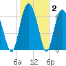 Range 'A' Light tide chart for Thursday, January 2, 2025