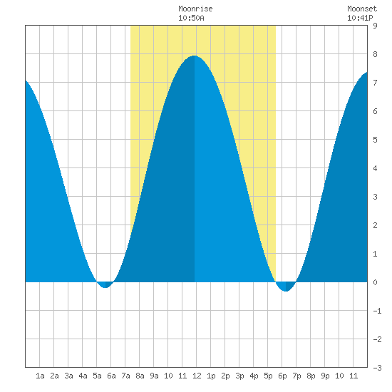Range 'A' Light tide chart for Saturday, January 4, 2025