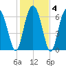 Range 'A' Light tide chart for Saturday, January 4, 2025
