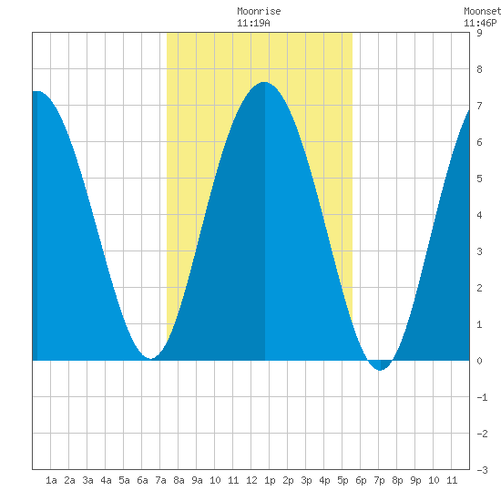 Range 'A' Light tide chart for Sunday, January 5, 2025