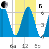 Range 'A' Light tide chart for Monday, January 6, 2025