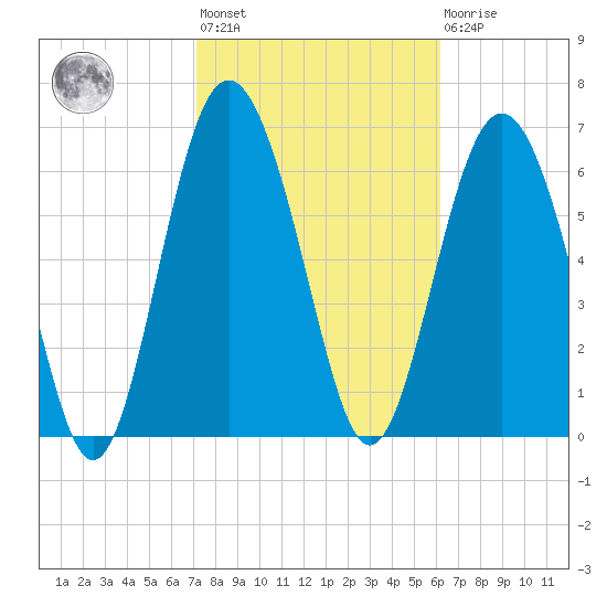 Range 'A' Light tide chart for Wednesday, February 12, 2025