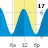 Range 'A' Light tide chart for Monday, February 17, 2025