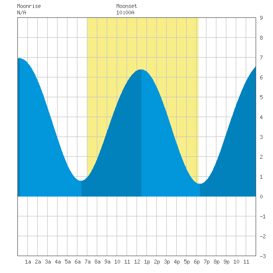 Range 'A' Light tide chart for Tuesday, February 18, 2025