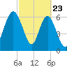 Range 'A' Light tide chart for Sunday, February 23, 2025