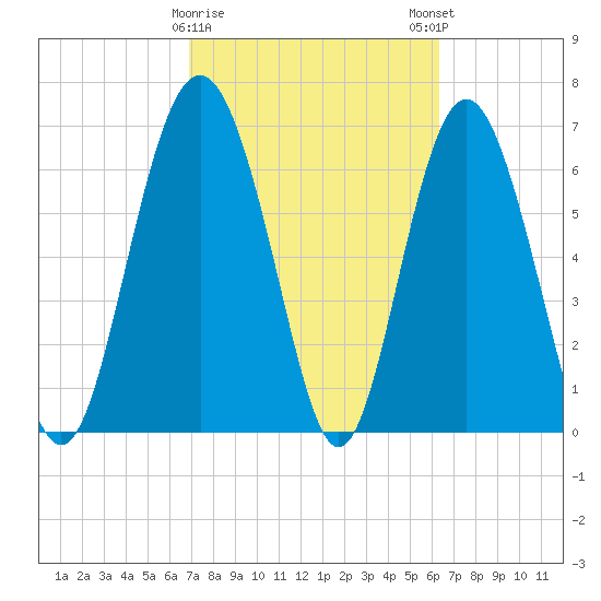 Range 'A' Light tide chart for Wednesday, February 26, 2025