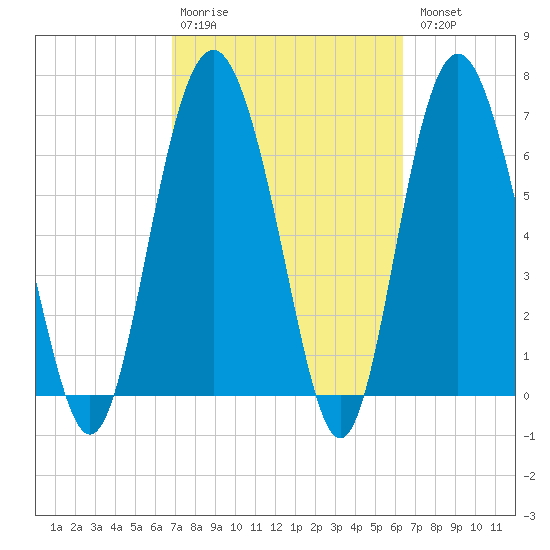 Range 'A' Light tide chart for Friday, February 28, 2025
