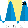 Range 'A' Light tide chart for Friday, February 28, 2025