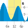 Range 'A' Light tide chart for Thursday, February 6, 2025