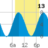 Range 'A' Light tide chart for Thursday, March 13, 2025