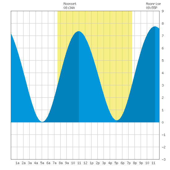 Range 'A' Light tide chart for Sunday, March 16, 2025