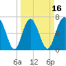 Range 'A' Light tide chart for Sunday, March 16, 2025