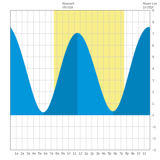 Range 'A' Light tide chart for Monday, March 17, 2025