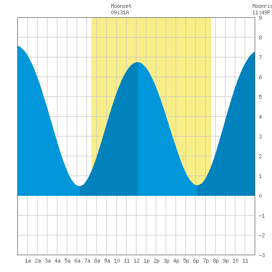 Range 'A' Light tide chart for Tuesday, March 18, 2025