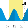 Range 'A' Light tide chart for Tuesday, March 18, 2025