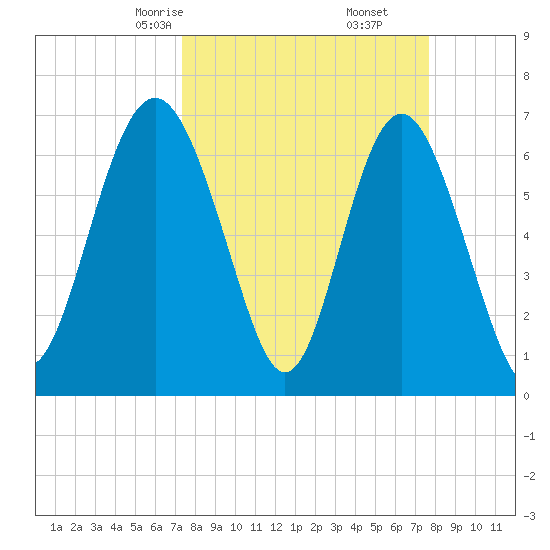 Range 'A' Light tide chart for Tuesday, March 25, 2025