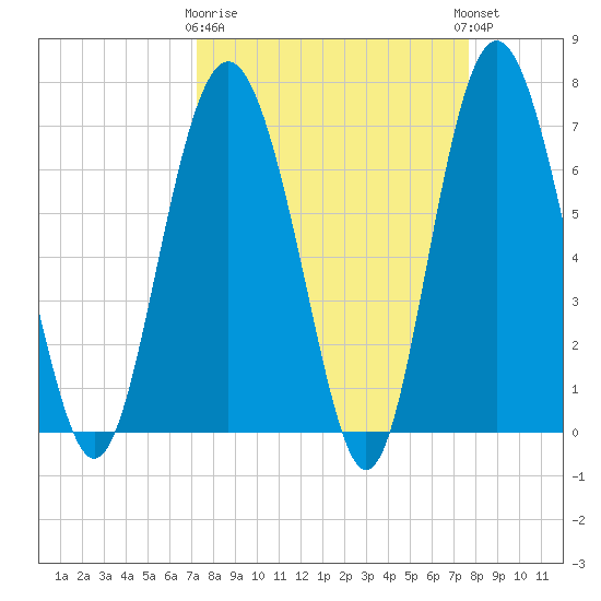 Range 'A' Light tide chart for Friday, March 28, 2025