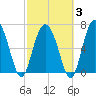 Range 'A' Light tide chart for Monday, March 3, 2025
