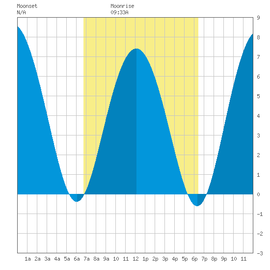 Range 'A' Light tide chart for Tuesday, March 4, 2025