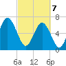 Range 'A' Light tide chart for Friday, March 7, 2025