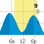 Range 'A' Light tide chart for Sunday, March 9, 2025