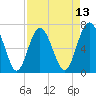 Range 'A' Light tide chart for Sunday, April 13, 2025