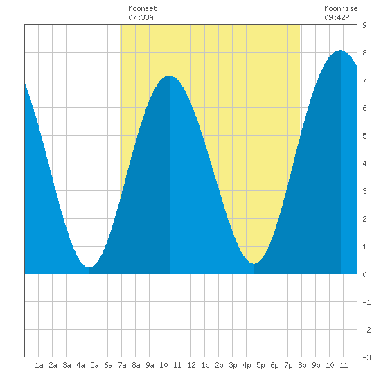 Range 'A' Light tide chart for Monday, April 14, 2025