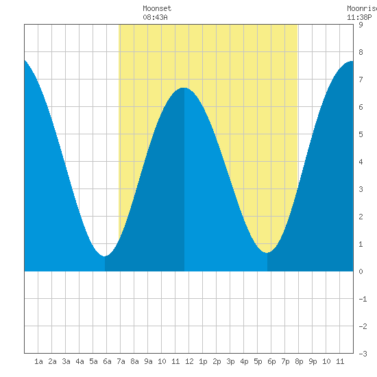 Range 'A' Light tide chart for Wednesday, April 16, 2025