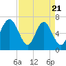 Range 'A' Light tide chart for Monday, April 21, 2025