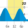 Range 'A' Light tide chart for Tuesday, April 22, 2025