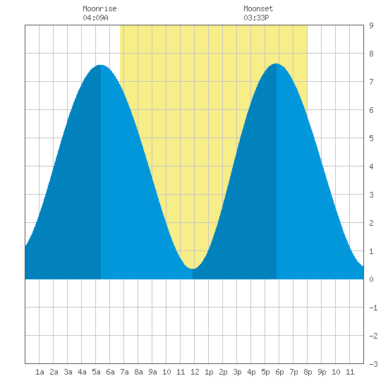 Range 'A' Light tide chart for Wednesday, April 23, 2025