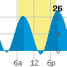Range 'A' Light tide chart for Saturday, April 26, 2025