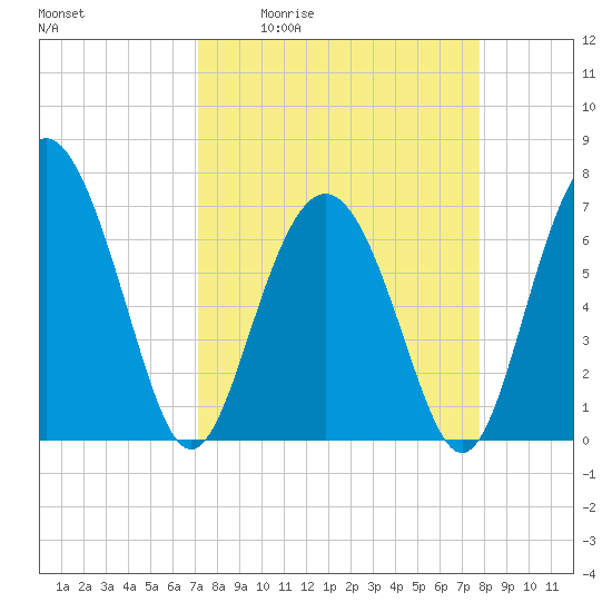 Range 'A' Light tide chart for Wednesday, April 2, 2025