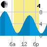 Range 'A' Light tide chart for Friday, April 4, 2025