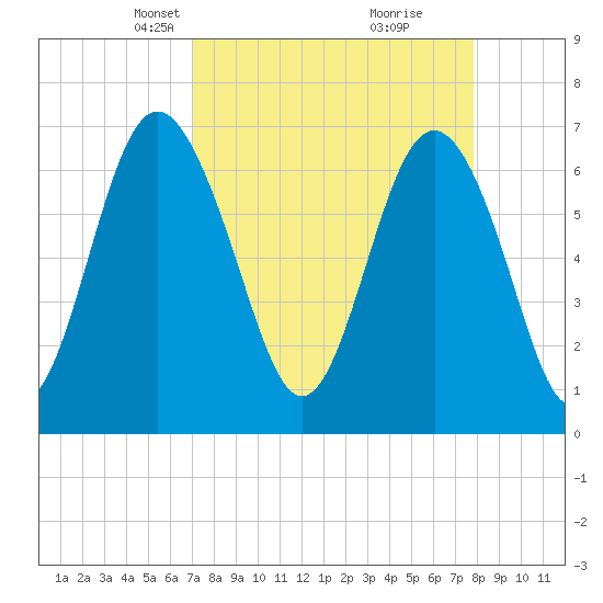 Range 'A' Light tide chart for Monday, April 7, 2025