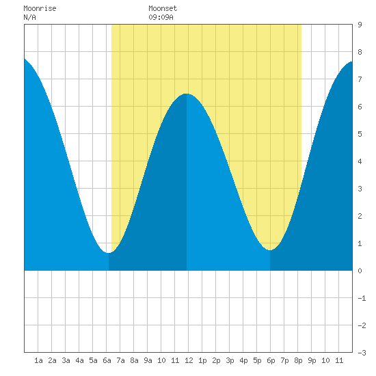 Range 'A' Light tide chart for Friday, May 16, 2025